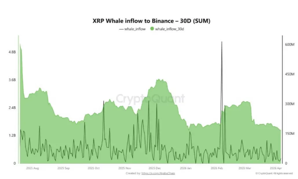 Потери XRP вынуждают «late buyers» выходить из игры, превращая каждый отскок в новую зону продаж