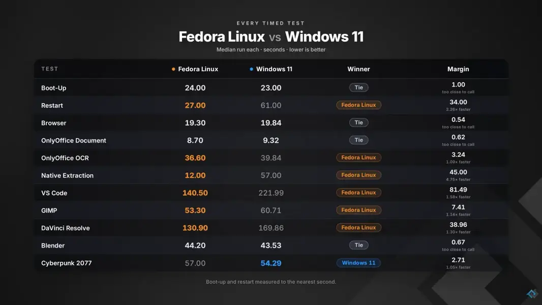 Лабораторный тест: действительно ли Linux быстрее Windows 11?