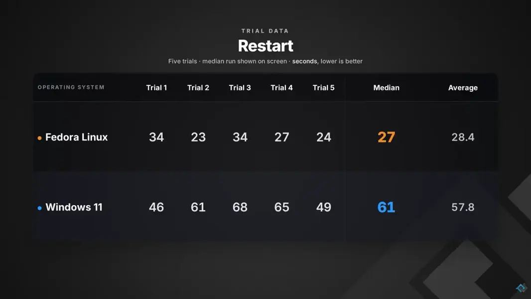 Лабораторный тест: действительно ли Linux быстрее Windows 11?