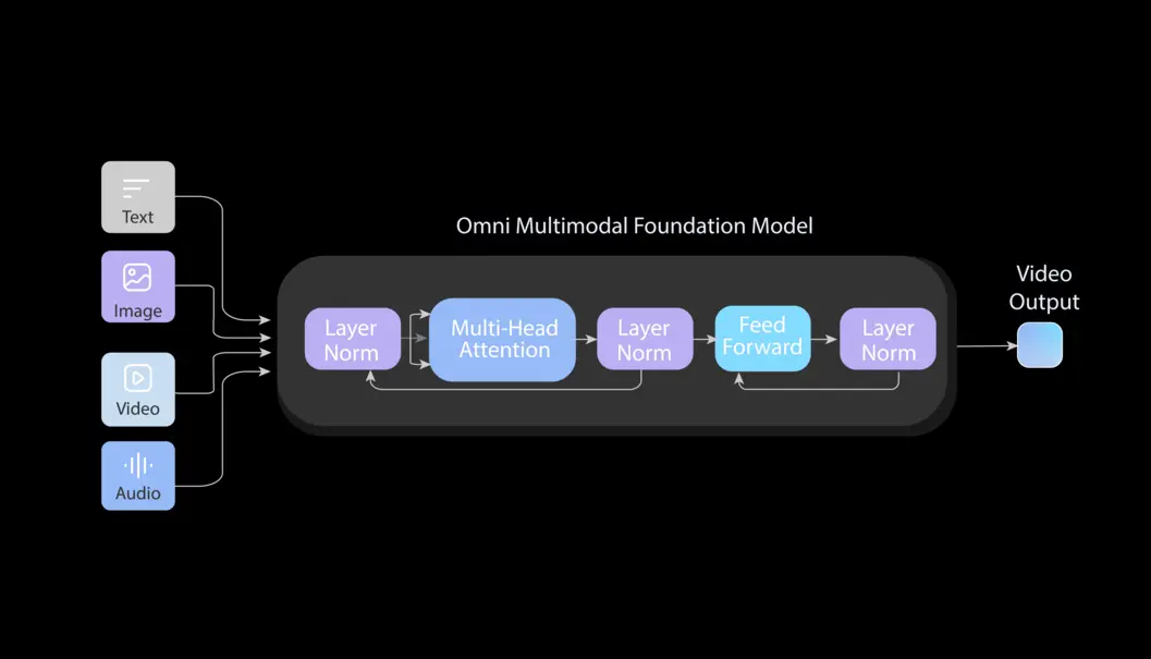 AIsphere представляет PixVerse R1, первую в мире универсальную модель мира реального времени.