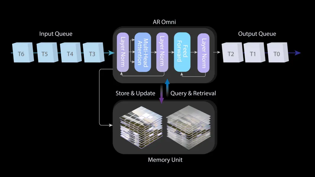 AIsphere представляет PixVerse R1, первую в мире универсальную модель мира реального времени.