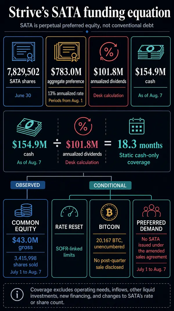 13% дивиденды вынуждают очередную Bitcoin-компанию пойти на немыслимое: ликвидировать BTC ради выплаты наличными