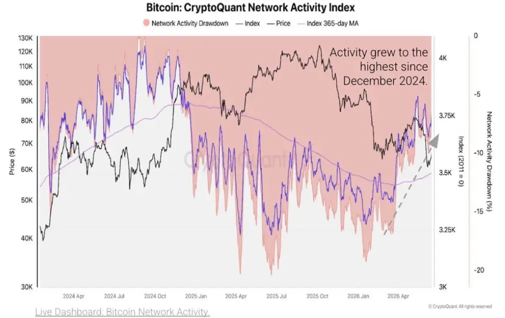 Активность в сети Bitcoin резко подскочила до максимума 2024 года, несмотря на застой цены