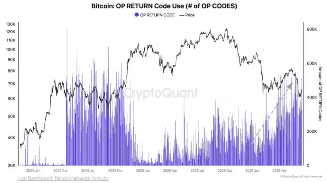 Активность в сети Bitcoin резко подскочила до максимума 2024 года, несмотря на застой цены