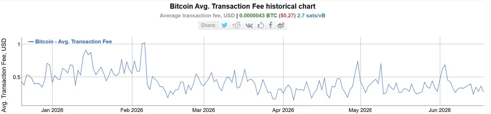 Активность в сети Bitcoin резко подскочила до максимума 2024 года, несмотря на застой цены