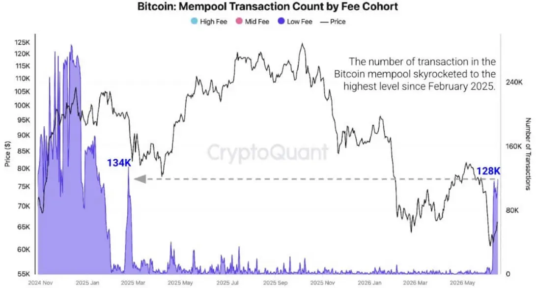Активность в сети Bitcoin резко подскочила до максимума 2024 года, несмотря на застой цены