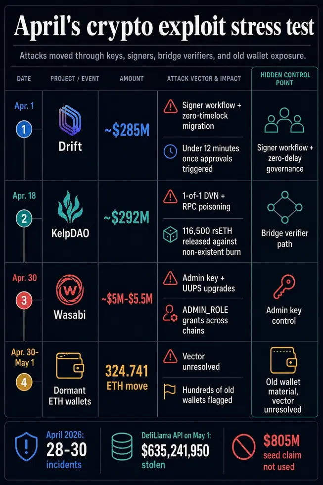 Кто-то только что &laquo;опустошил&raquo; давно забытые &laquo;спящие&raquo; кошельки Ethereum &mdash; следы ведут в прошлое