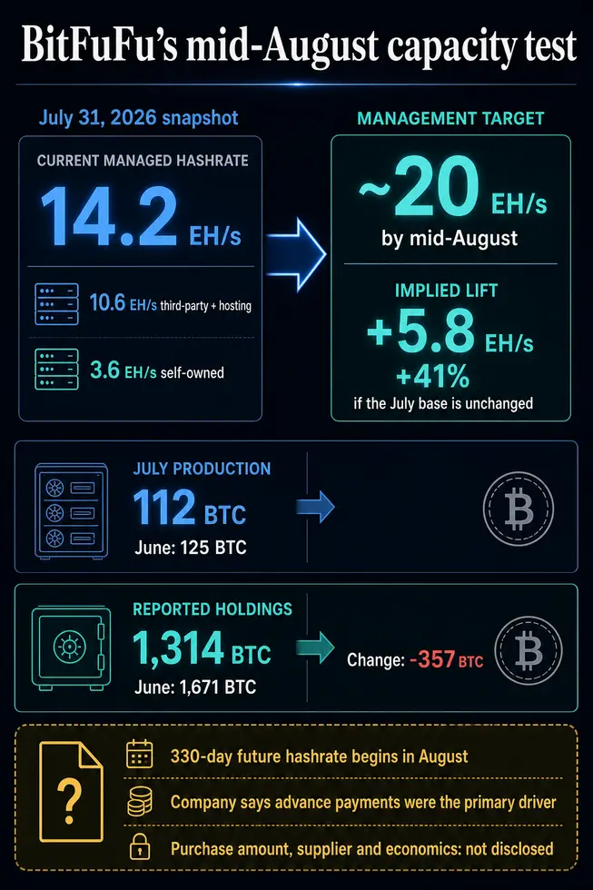 Крупный биткоин-майнер сжёг 357 BTC на секретных «compute»-сделках, а его добыча рухнула