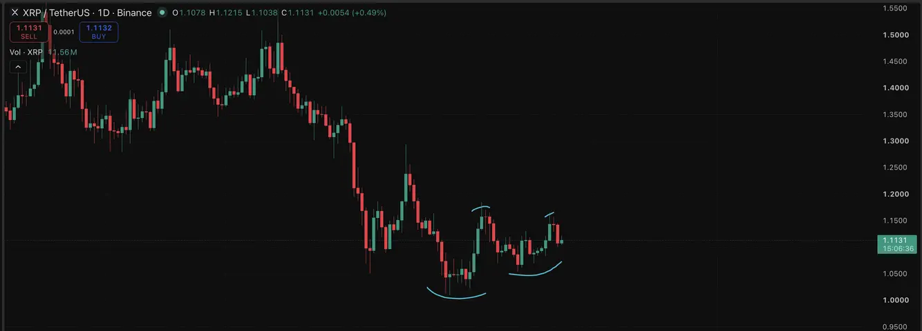 Цена XRP не смогла завершить «Cup and Handle», а Ripple запускает Mint для решения проблемы RLUSD