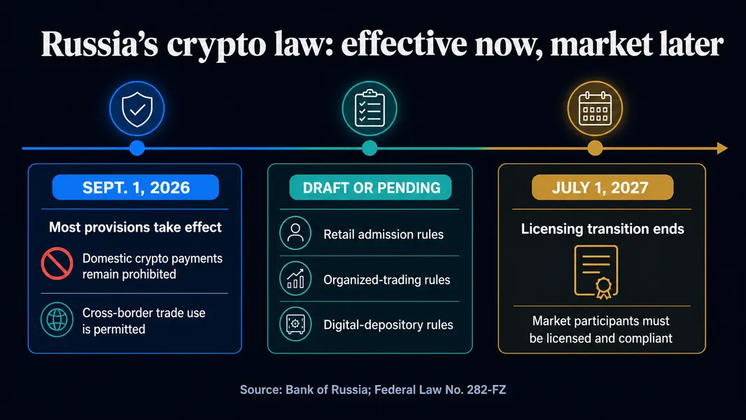 Россия только что запустила &laquo;crypto&raquo;-рынок, которого ещё фактически не существует