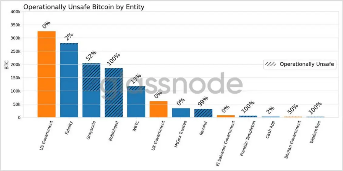 Риск «квантовых вычислений» для Bitcoin сосредоточен в кошельках крупнейших бирж, свидетельствуют данные Glassnode