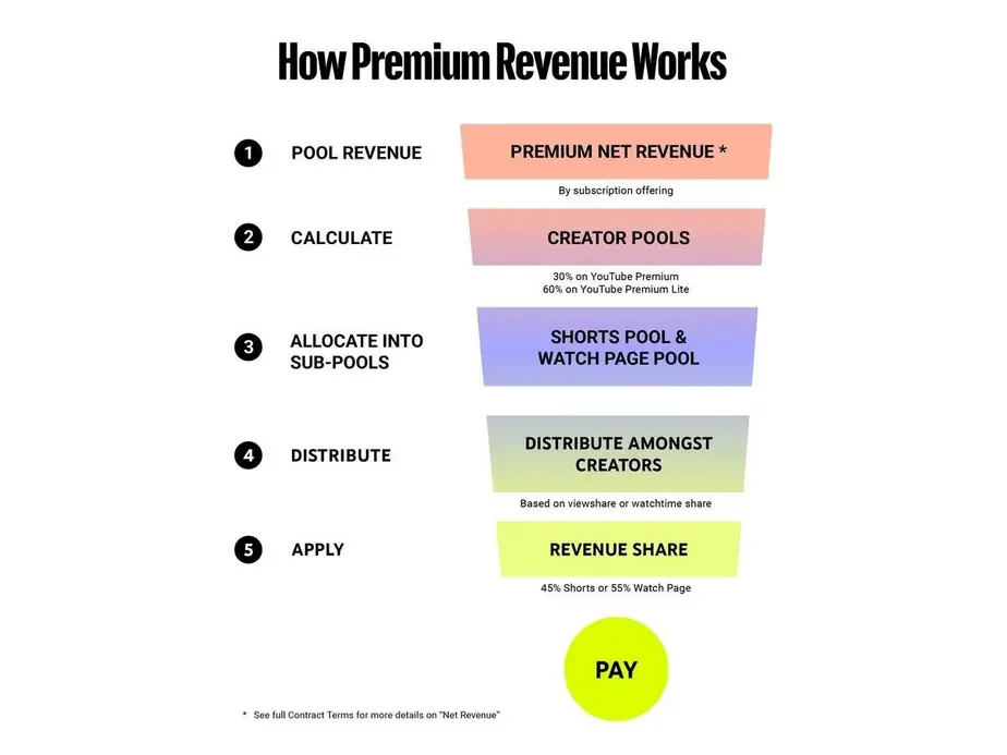 YouTube расширит доступность Premium Lite и повысит требования к разделу доходов