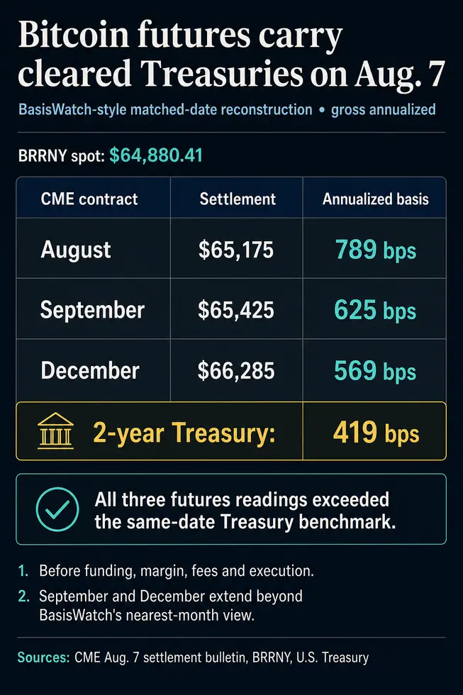 Фьючерсные &laquo;carry trades&raquo; на биткоин незаметно обгоняют казначейские облигации с доходностью 7,89%, подстегивая $850-миллионную лихорадку биткоин-ETF на Уолл-стрит