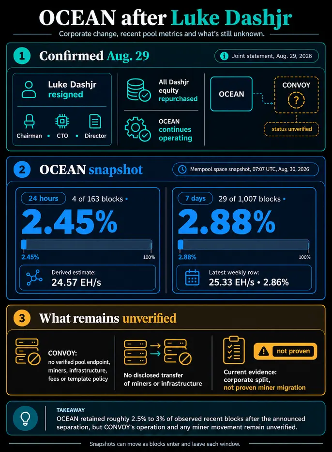 Ветеран-разработчик Bitcoin Люк Дэшджр покидает пул OCEAN &ndash; Перейдет ли хешрейт в новый пул вместе с ним?