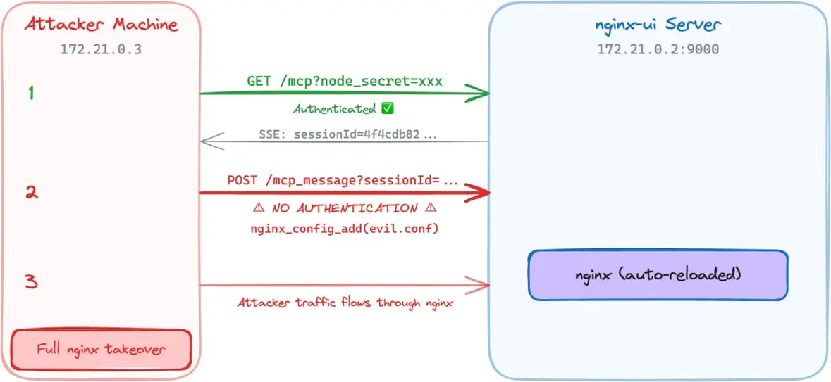 Критическая уязвимость в Nginx UI, позволяющая обойти аутентификацию, активно используется злоумышленниками