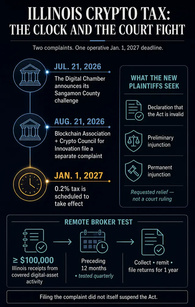 Обычным &laquo;crypto&raquo;-пользователям грозят ежемесячные налоговые счета на полную стоимость активов, если подпадающие под регулирование брокеры не взимают налог по новым правилам Иллинойса.