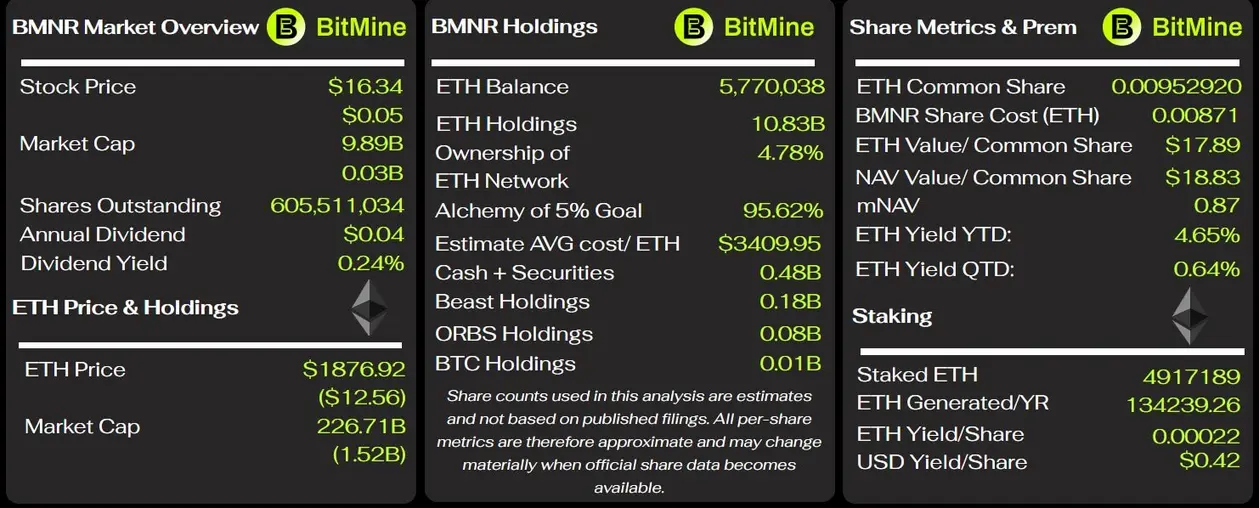 БитМайн заработала $46 млн на