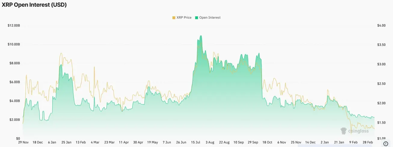 XRP истекает кровью: более $50 миллиардов нереализованных убытков и 60% предложения «underwater»