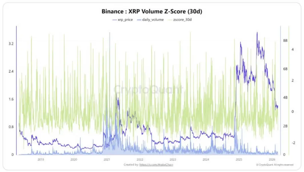 XRP истекает кровью: более $50 миллиардов нереализованных убытков и 60% предложения «underwater»