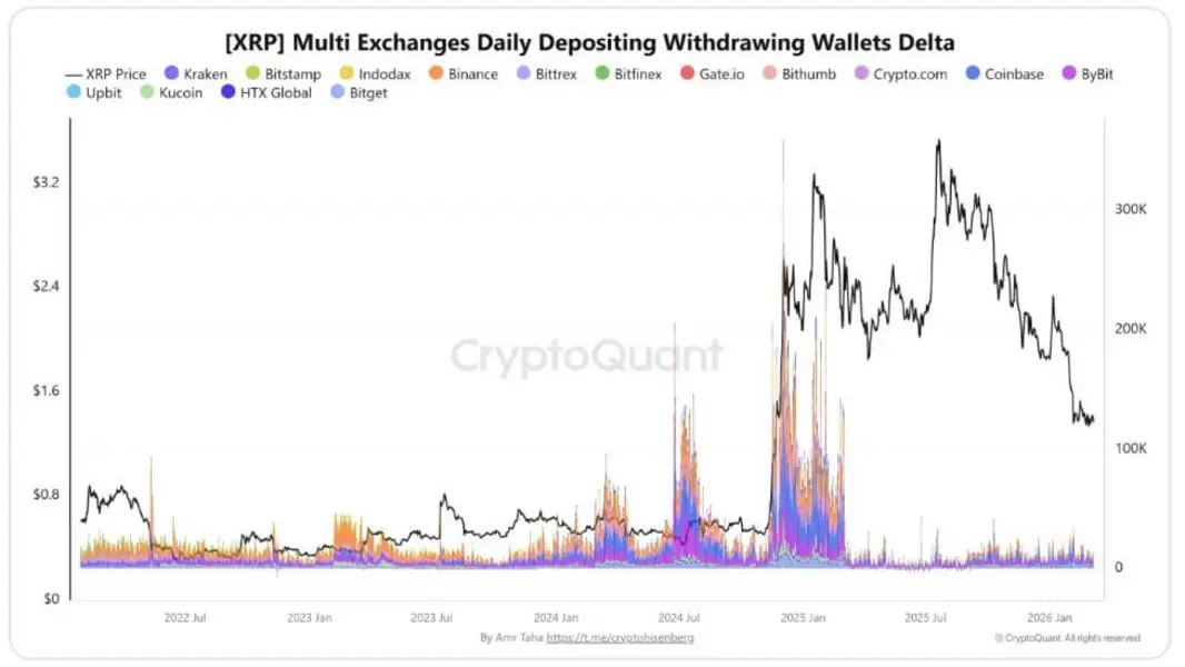 XRP истекает кровью: более $50 миллиардов нереализованных убытков и 60% предложения «underwater»