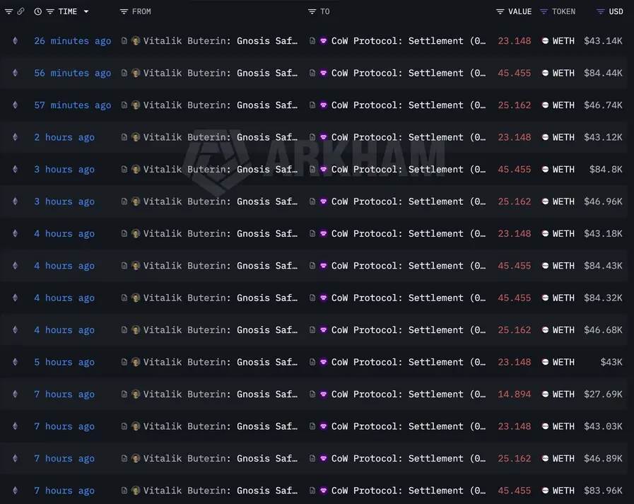 Нравится ли Виталику Бутерину его сеть? Продал более 10 000 ETH на фоне тестирования ценой Ethereum отметки в 1800 долларов