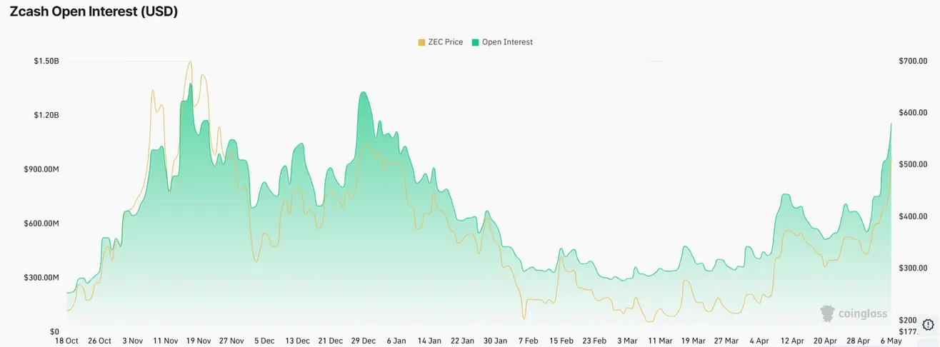 Zcash взлетел на 40% &mdash; ралли 