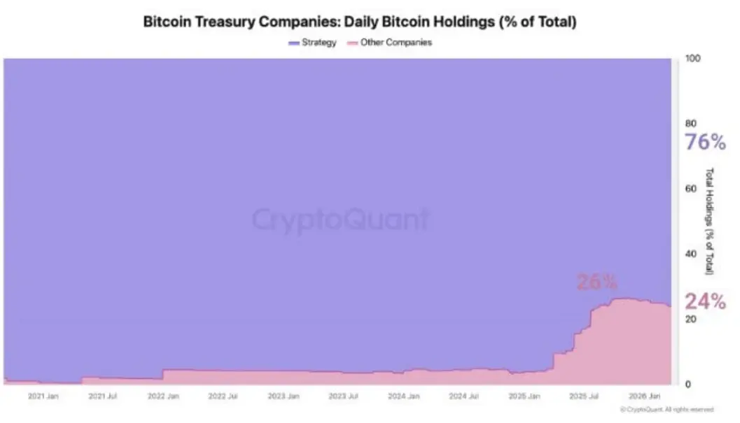 Взлет корпоративного Bitcoin на 100 миллиардов долларов &mdash; заслуга одного покупателя, пока остальные компании прекратили накопления