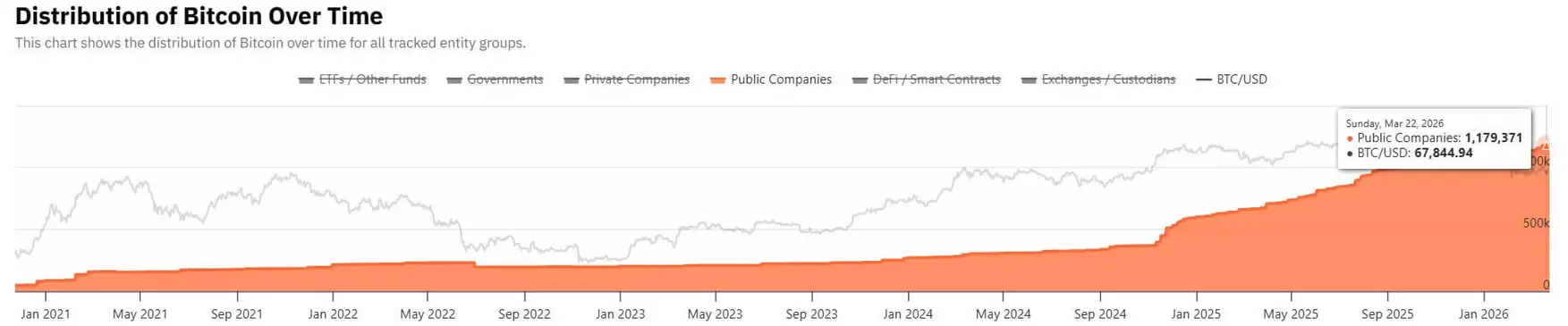 Взлет корпоративного Bitcoin на 100 миллиардов долларов &mdash; заслуга одного покупателя, пока остальные компании прекратили накопления