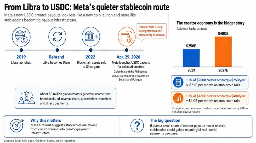 Пилотный проект Meta* с USDC доказывает, что стейблкоины могут захватить миллиарды в выплатах авторам контента