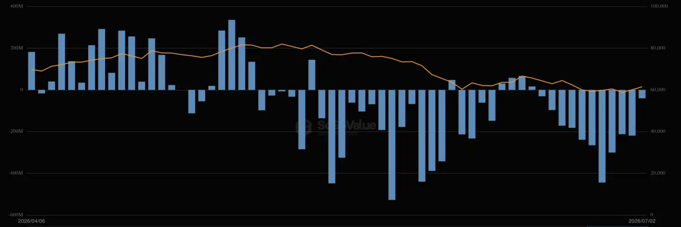 Новости Bitcoin ETF: FBTC и ARKB обеспечили приток $221,7 млн, пока IBIT теряет позиции
