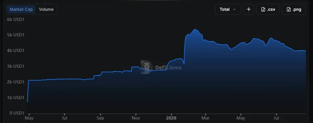 Поддержанный Трампом stablecoin USD1 на $4 млрд: у кошелька есть функции, которые его собственный GitHub не показывает