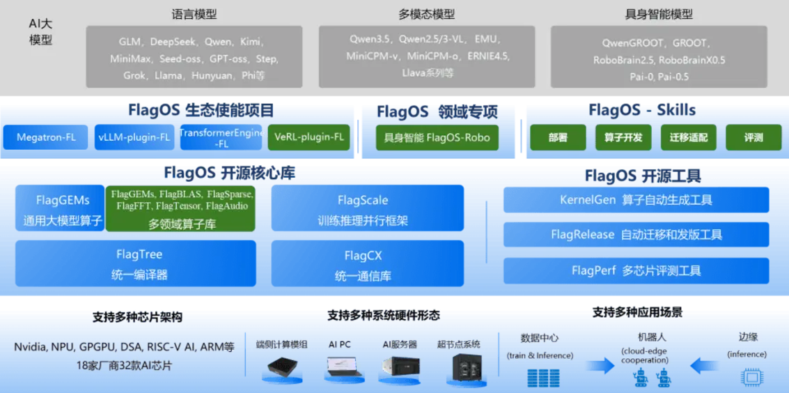 Zhongzhi выпускает FlagOS 2.0 для расширения мультичиповой экосистемы ИИ