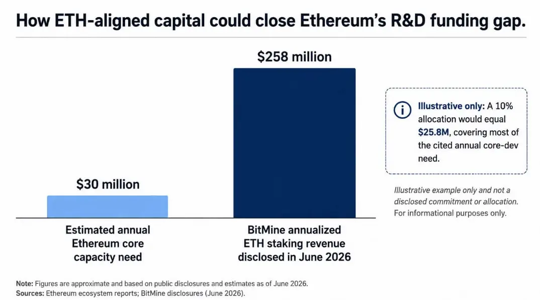 Разработчики-раскольники Ethereum превращают дефицит финансирования в борьбу за контроль над сетью