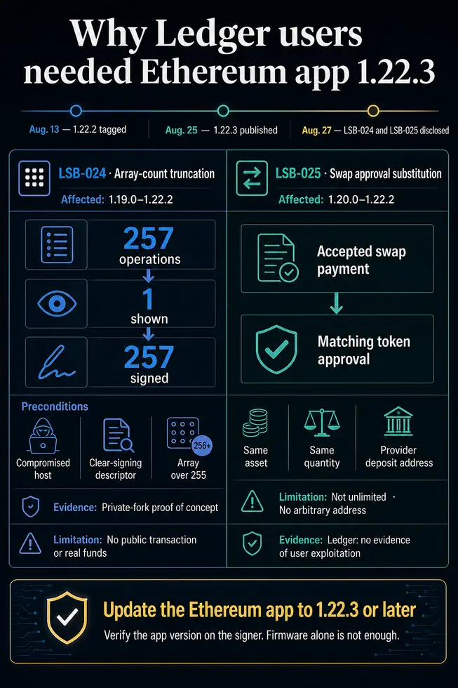 Ledger заявляет, что нашумевший &laquo;hack&raquo; уже был исправлен, но два реальных бага всё ещё требовали исправления.