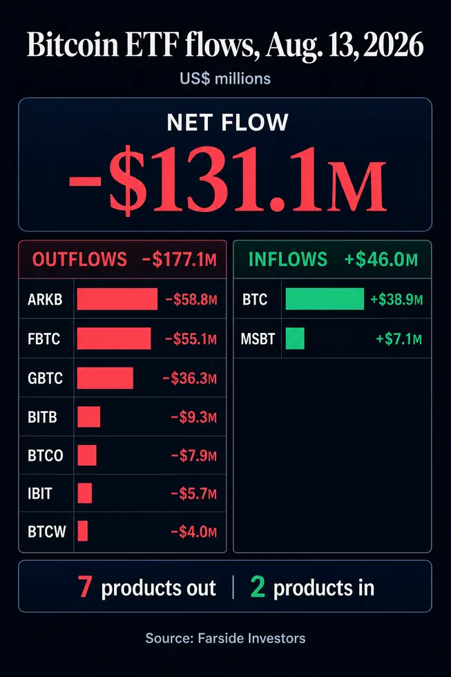 ETF-ралли биткоина потеряло 38% прироста за четыре сессии, когда BTC опустился ниже $63 000
