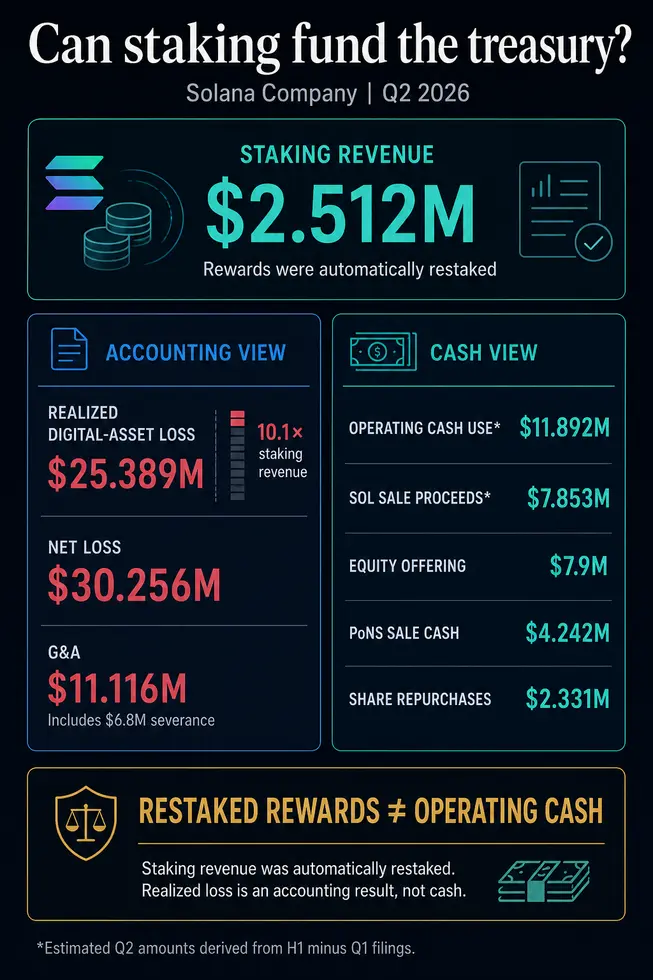 Казначейство Соланы заработало $2,5 млн в виде наград за «стейкинг», но было вынуждено продать долю, чтобы привлечь $12 млн наличными на операционные расходы