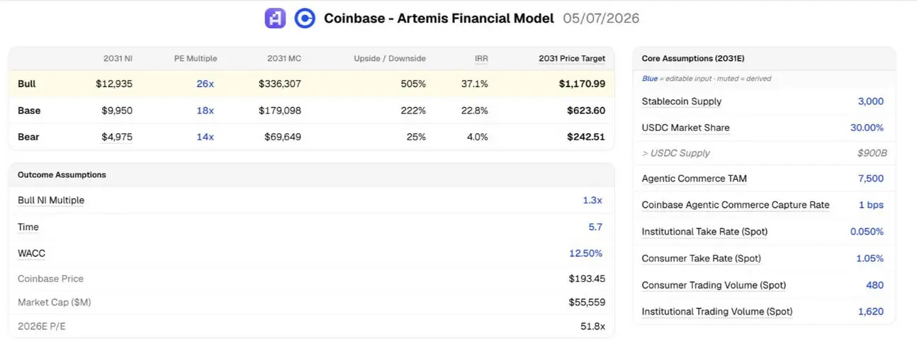 Coinbase &laquo;легла&raquo; на 5 часов после провала отчета, но &laquo;быки&raquo; все еще верят в капитализацию $300 млрд к 2030 году