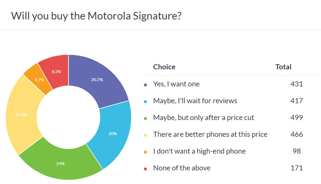 Итоги еженедельного опроса: Motorola Signature выглядит многообещающе, но цена и доступность вызывают опасения