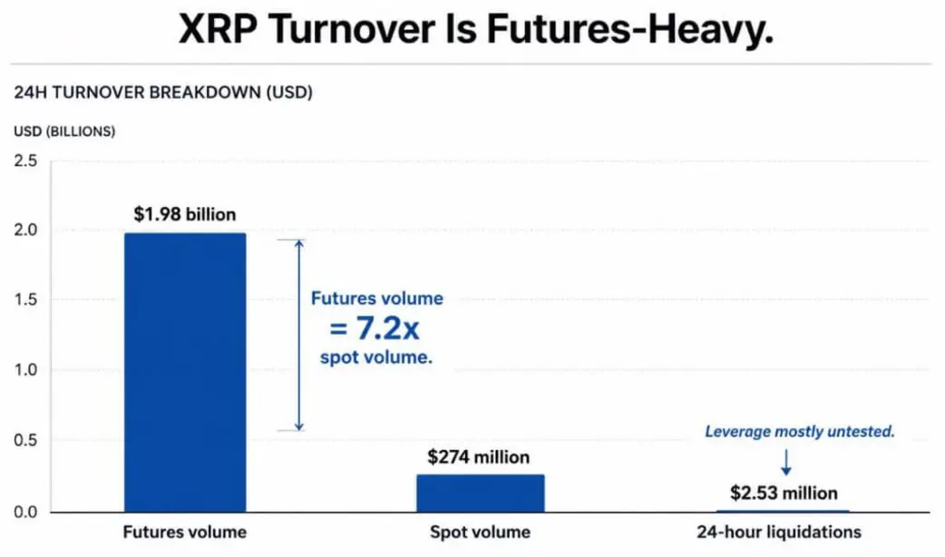 «Линия прорыва XRP на $1,18 привлекает $300 млн в “левередж”-ставках»
