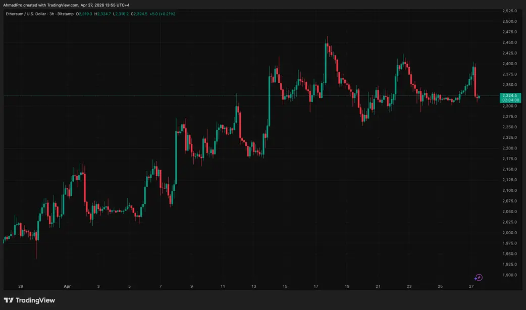 Цена Ethereum достигла отметки пятилетней давности: это дно или начало дальнейшего падения?