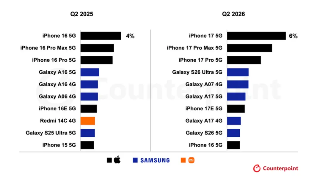 iPhone 17 остаётся самым продаваемым смартфоном в мире