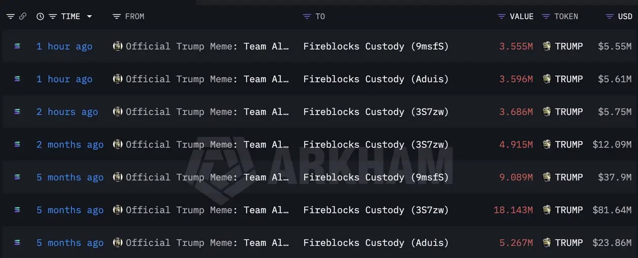 Трамп шутит о четвертом сроке, пока $17 миллионов в «TRUMP tokens» поступают на биржи