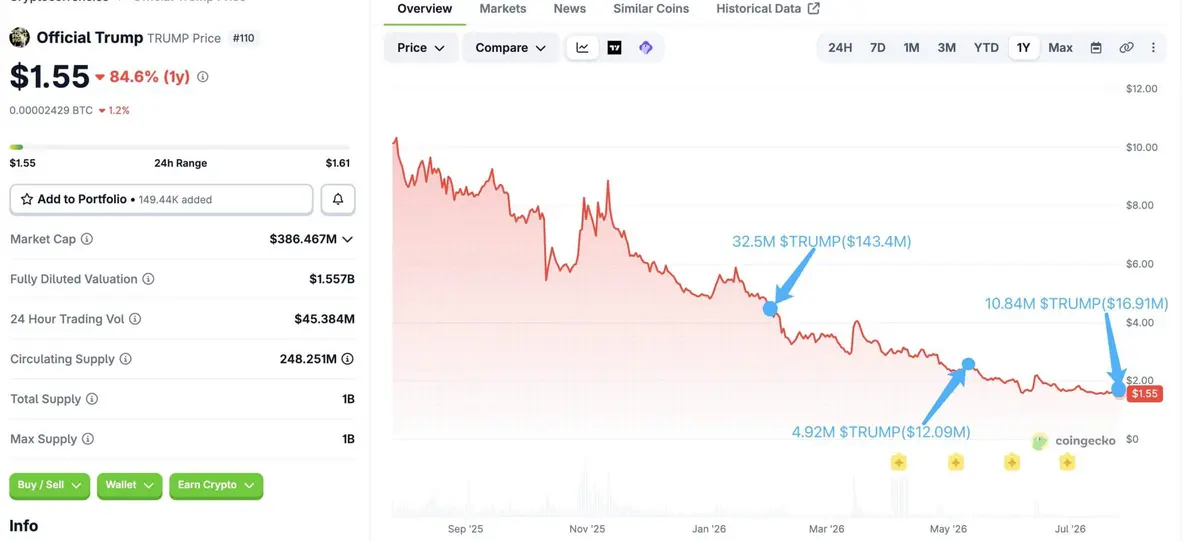 Трамп шутит о четвертом сроке, пока $17 миллионов в «TRUMP tokens» поступают на биржи