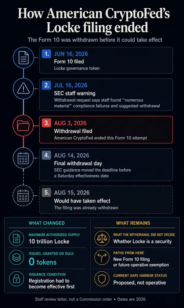 Криптопроект, пытающийся заменить банковскую систему США, только что отозвал свою заявку на 10 триллионов токенов