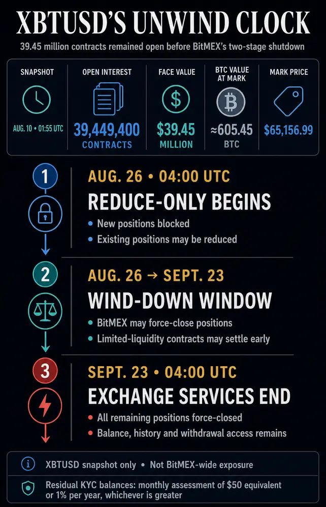 У трейдеров с $39,5 млн в &laquo;биткоин-перпсах&raquo; BitMEX осталось 16 дней на закрытие позиций до принудительной ликвидации.