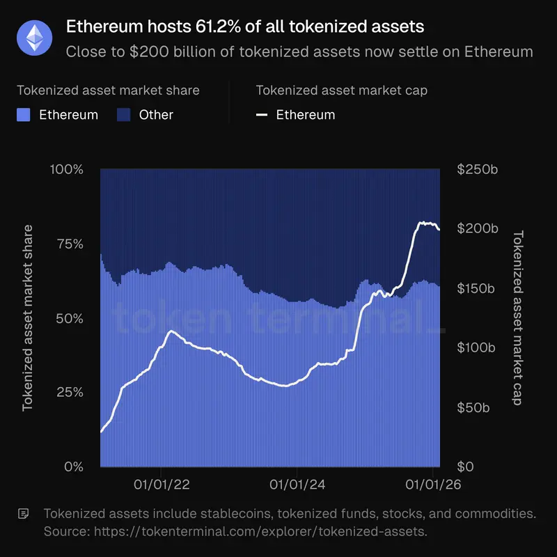 Путь цены Ethereum к $10 000 теперь зависит от семи обновлений и голосования в хрупкой экосистеме