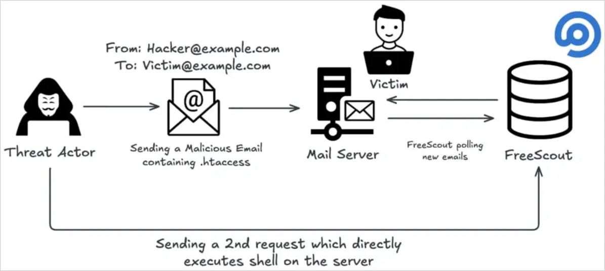 Mail2Shell: хакеры захватывают почтовые серверы FreeScout без единого клика