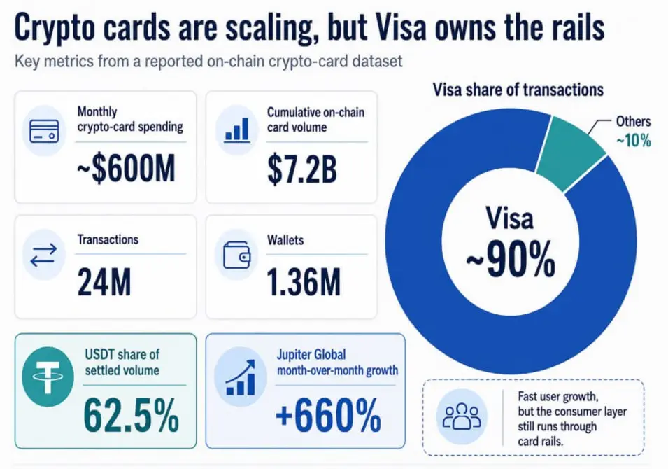 Стейблкоины должны были заменить кредитные карты, но Visa захватывает рынок криптоплатежей