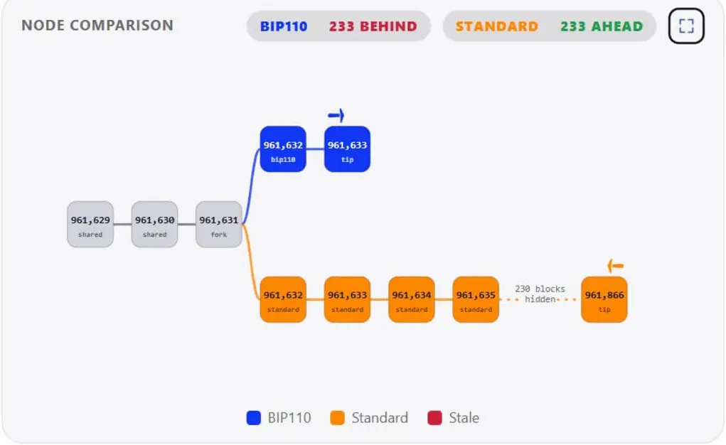 Форк Биткоина «BIP-110» возвращается, но его сторонники хотят заменить майнеров и изменить «PoW»