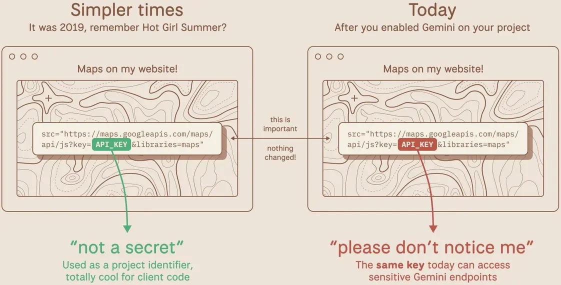 Ранее безопасные ключи API Google теперь раскрывают данные Gemini AI